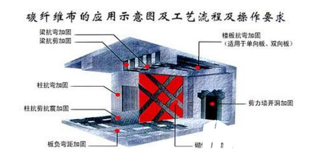 <a href=http://www.ftjzfzx.com target=_blank class=infotextkey>碳纖維布加固</a>施工原理